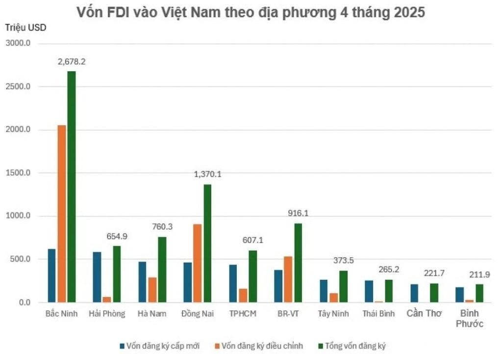 Đầu Tư Lướt Sóng Sun Bắc Ninh: Phân Tích Khả Năng Ra Hàng Nhanh Và Lợi Nhuận 3 Bắc Ninh dẫn đầu cả nước trong thu hút vốn FDI 4 tháng đầu năm 2025
